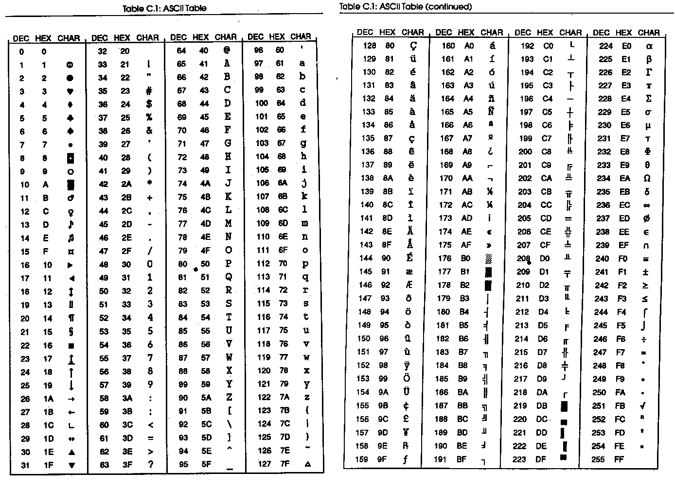 Кодировка ASCII-кодов таблица. Кодировка русских букв ASCII. Таблица ASCII 16. Сводная таблица кодов ASCII. Ascii в шестнадцатеричный код